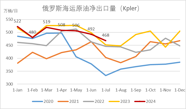 数据OPEC、紫金天风期货研究所