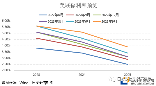 数据CME、国投安信期货