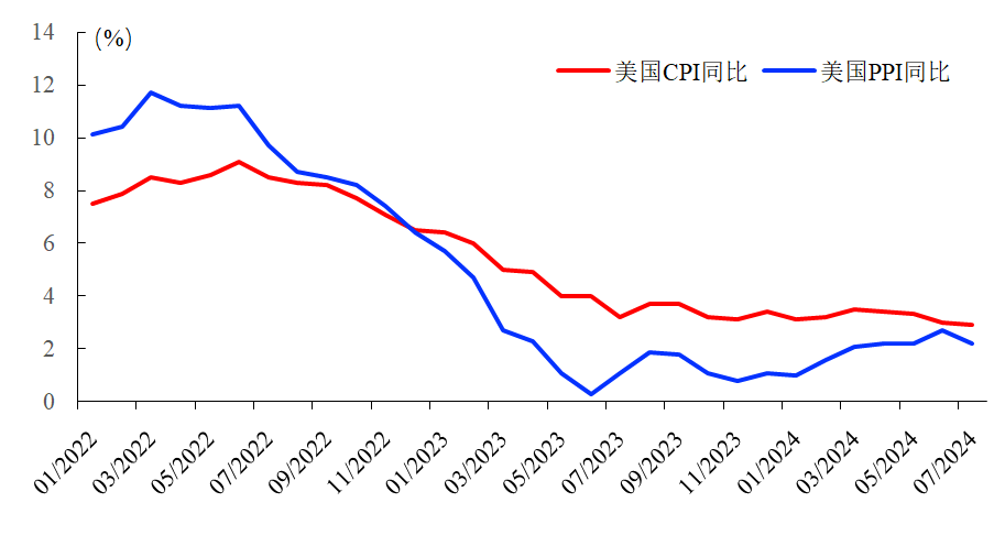 数据来源：美国劳工统计局（BLS）