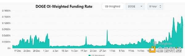 DOGE永续期货8小时资金费率。 资料Coinglass