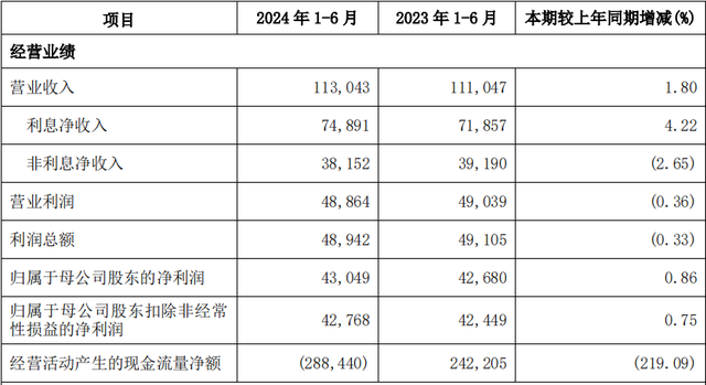 兴业银行2024年上半年经营业绩 来源：兴业银行半年报