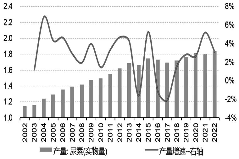 图为FIA全球尿素产量（单位：亿吨）