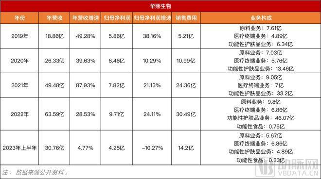 图2.2019-2023上半年华熙生物经营情况（数据年报）