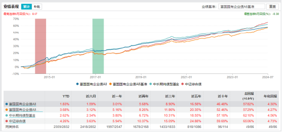 数据wind 截止日期：2024年7月24日