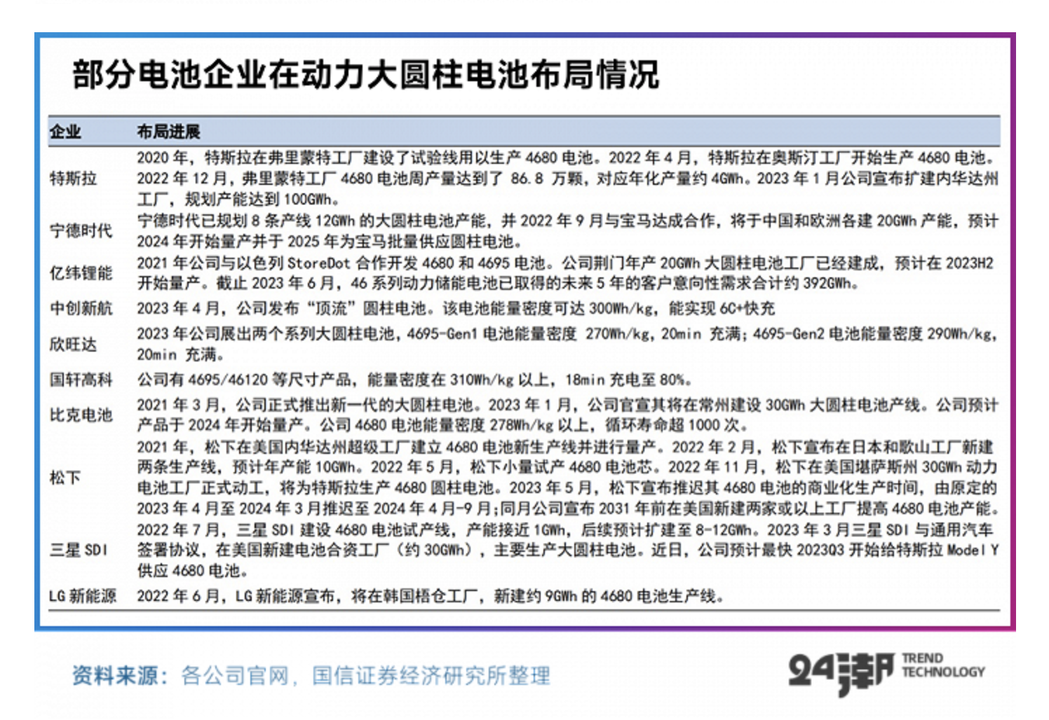 （资料24潮7月19日文章《“大圆柱电池” 的时代序幕已经开启》）