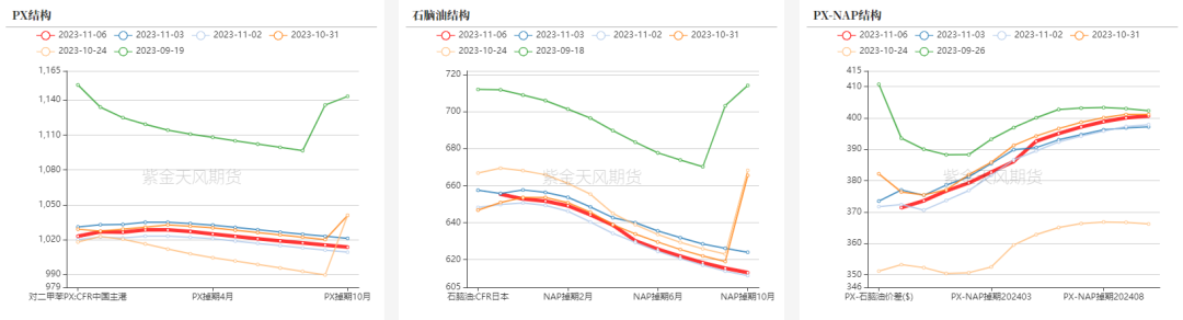 数据郑商所，大商所，新交所，紫金天风期货研究所