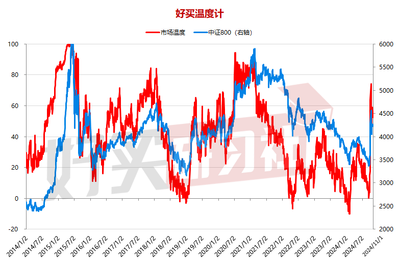 数据wind，好买研习社。时间区间：2014.1.2-2024.11.1