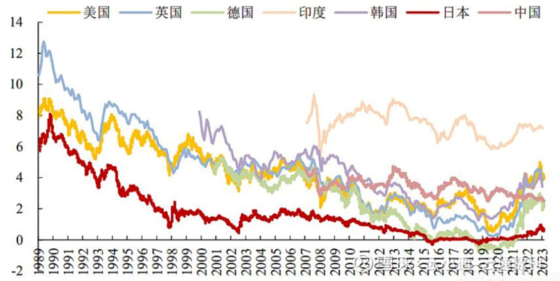 来源：Choice，国投证券，红线为日本10年期国债收益率