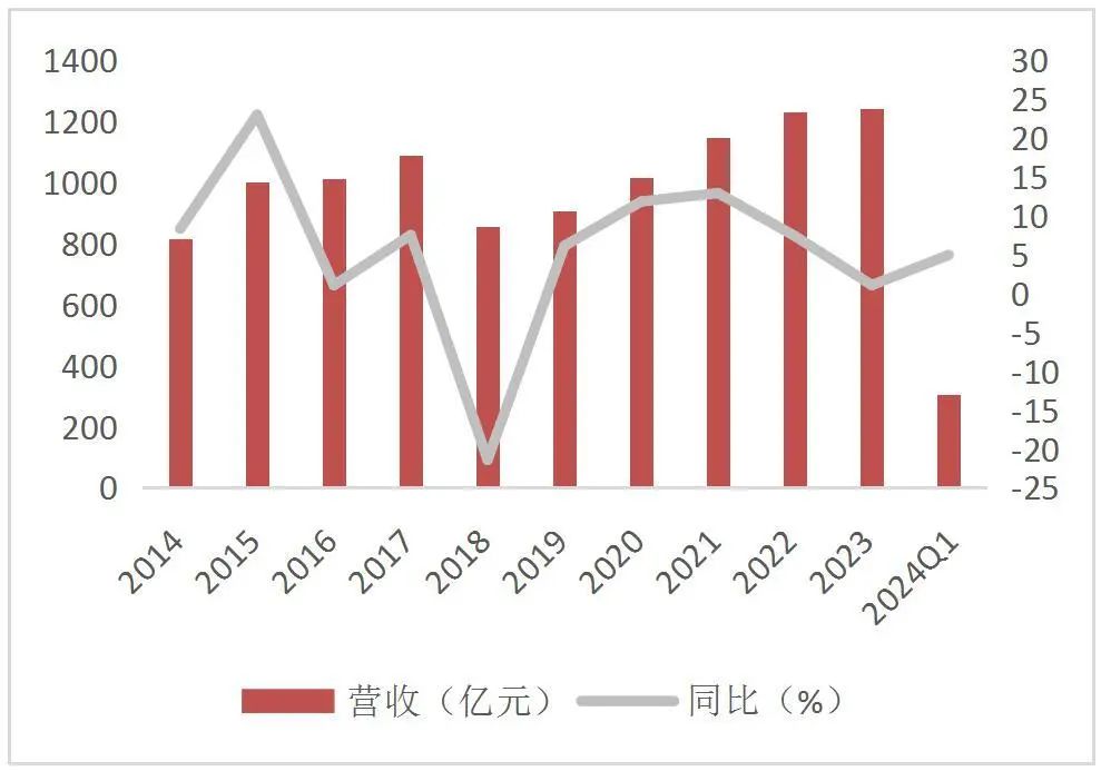 资料wind，山西证券研究所