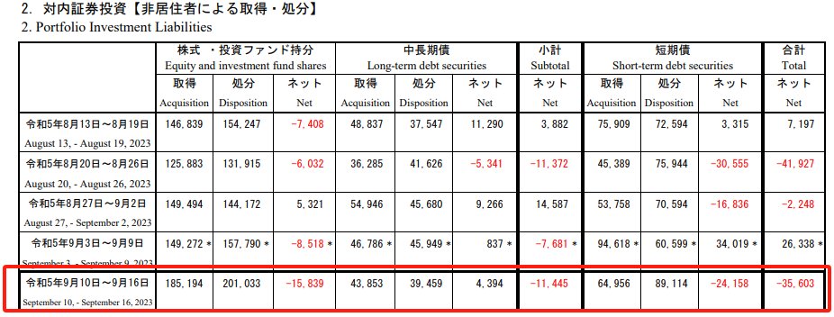 （境内外证券销售情况，日本财务省）