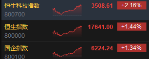 收评：恒指涨1.44%恒生科指