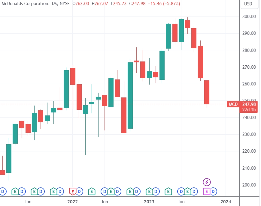 （标普1500餐饮指数走势、麦当劳月线图，Seekingalpha、TradingView）