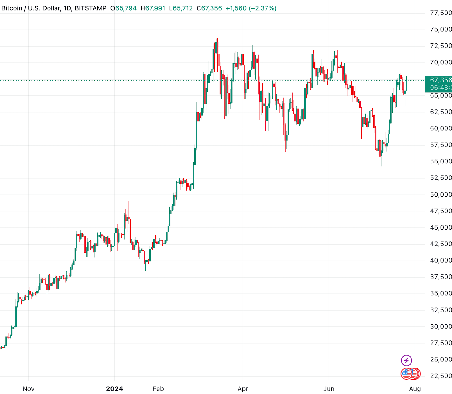 （比特币日线图，TradingView）