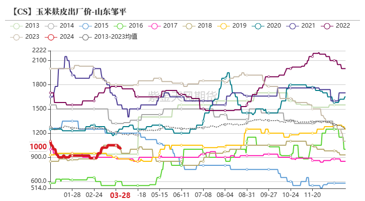 数据紫金天风期货研究所