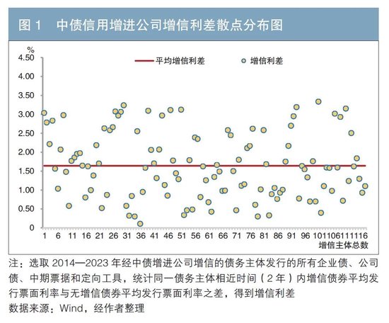 化债背景下债券增信需求拐