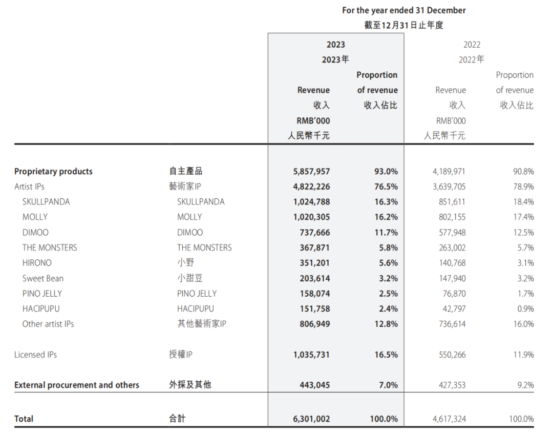 图源：泡泡玛特财报