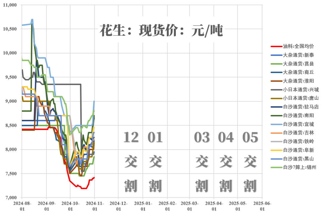 【市场聚焦】花生：两个十