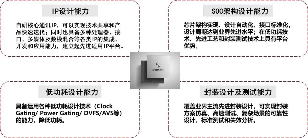 资料中兴微电子官网，山西证券研究所