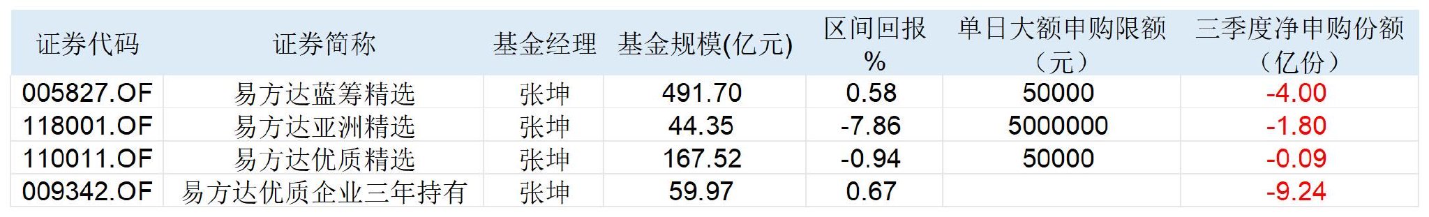 表：张坤在管公募产品明细        wind，界面新闻整理