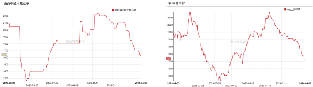 数据钢联、万得、汾渭、紫金天风风云