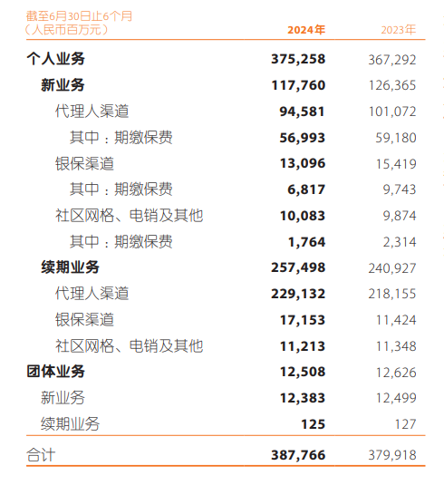 图：中国平安2024年半年报