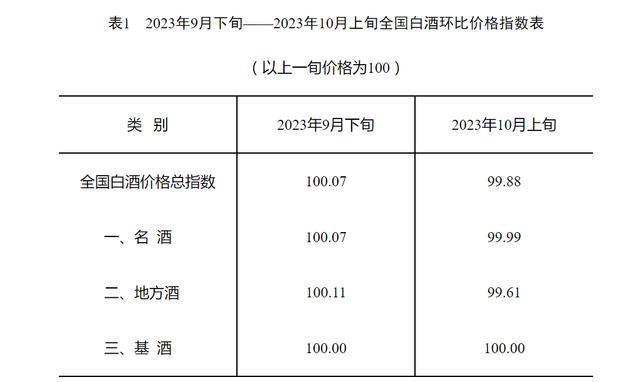 2023年9月下旬——2023年10月上旬全国白酒环比价格指数表。 官网截图