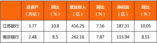 来源：银行中报，零壹智库