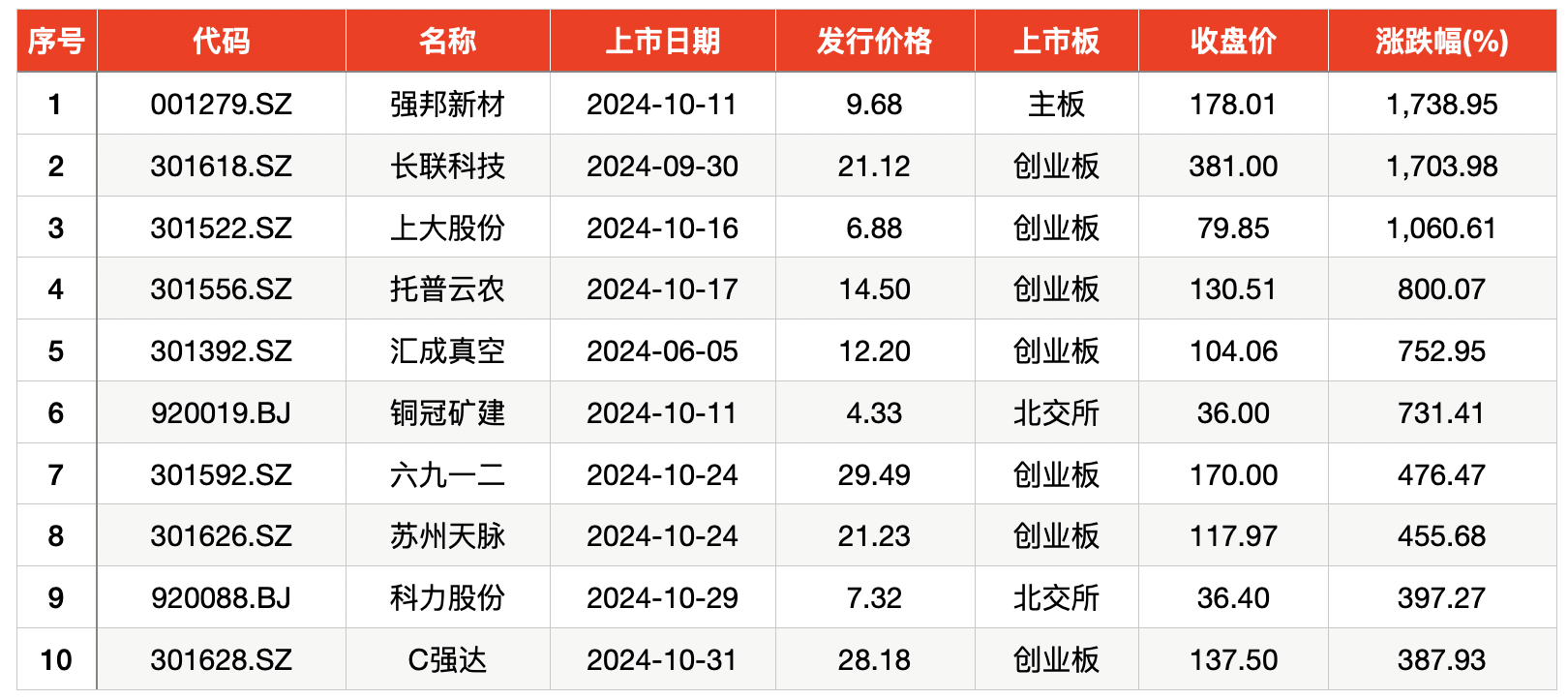 年内上市首日收盘涨幅排名最高的10只新股