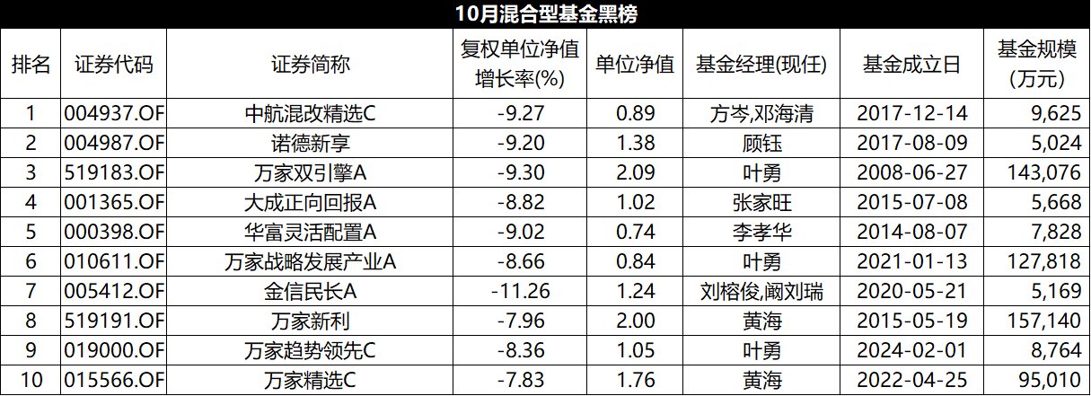 表：10月份混合型基金黑榜明细 Wind 界面新闻整理