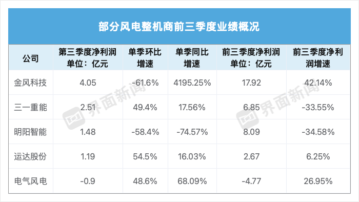 风电龙头三季度业绩出炉，