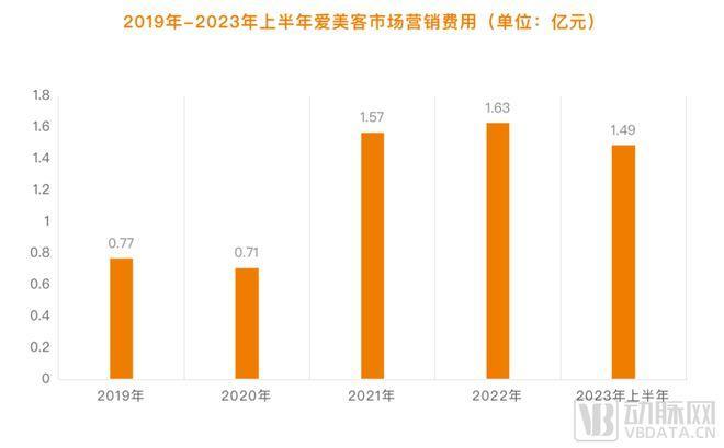 图3.2019-2023上半年爱美客销售费用（数据年报）