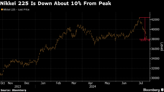 日经225指数从峰值下跌约10%