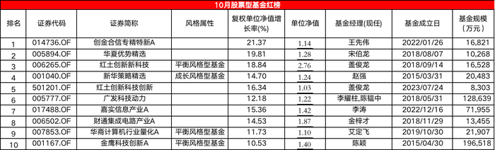 表：10月股票型基金红榜明细 Wind，界面新闻编制