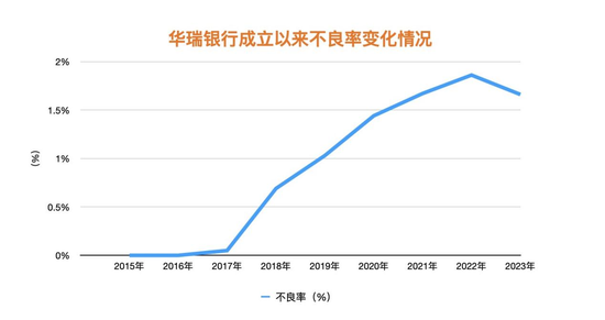 数据来源：华瑞银行历年年报。时代周报记者/制表