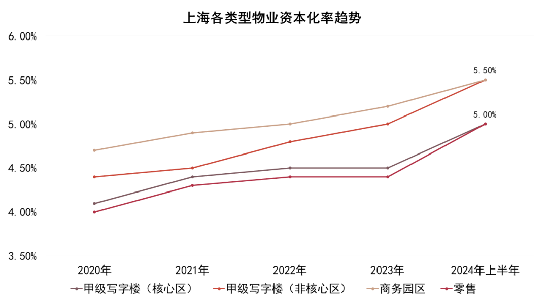 数据来源：戴德梁行，观点指数整理