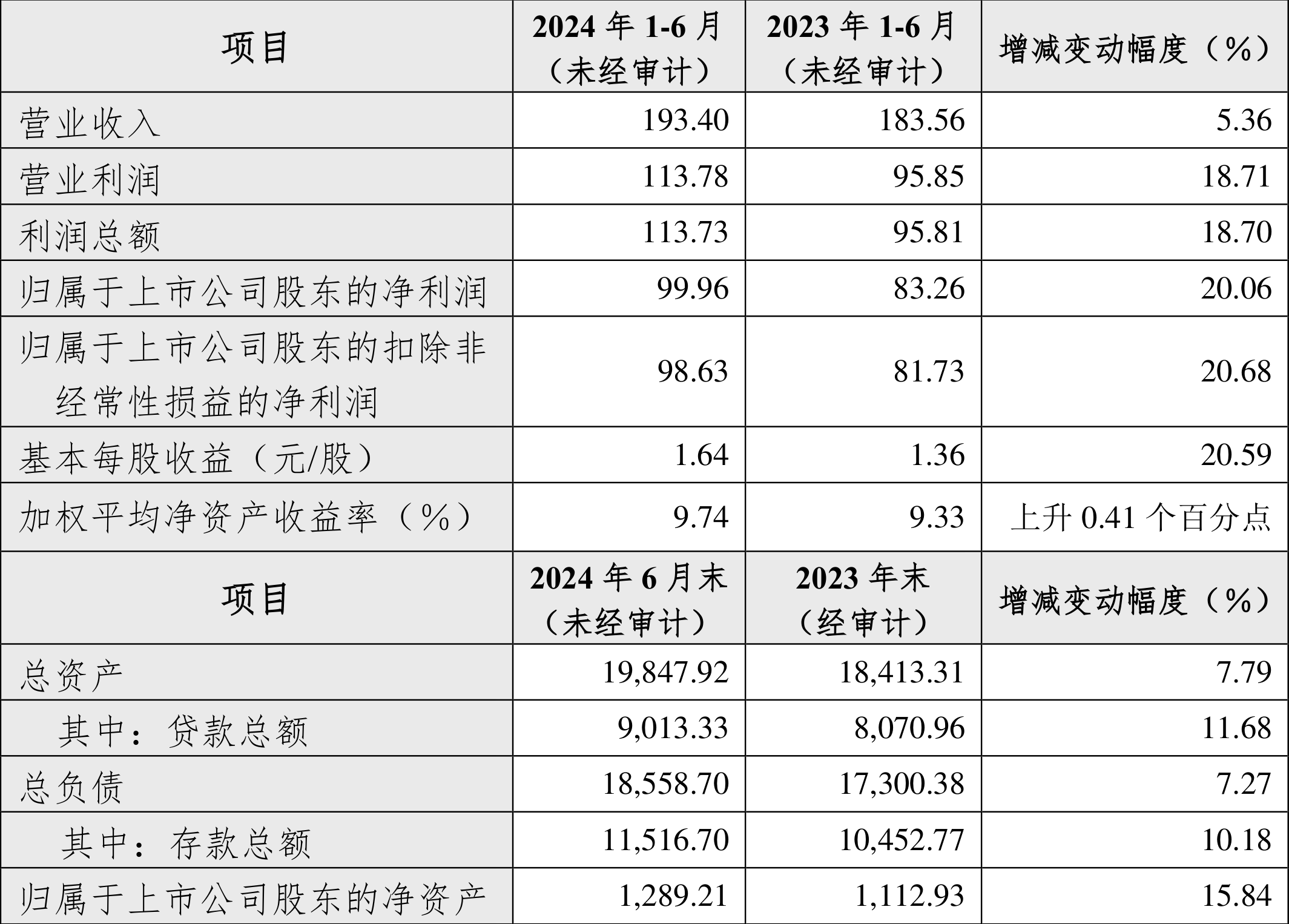 以本次披露业绩快报计算，公司近年盈利情况如下图：