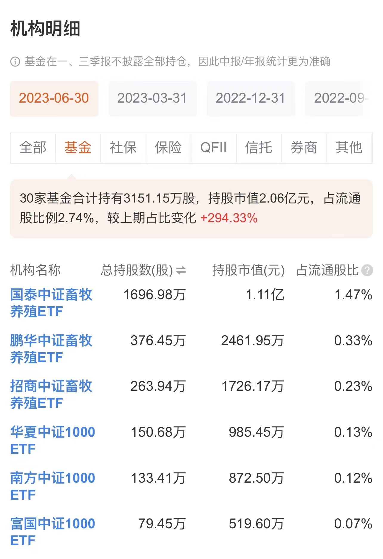 机构持仓罗牛山情况。Choice截图