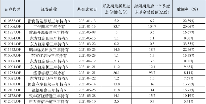 表：已解除锁定三年持有期基金申赎情况       来源：wind，界面新闻整理