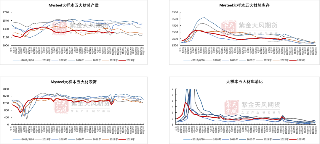 数据Mysteel，紫金天风期货