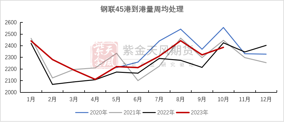 数据Reuters，紫金天风期货