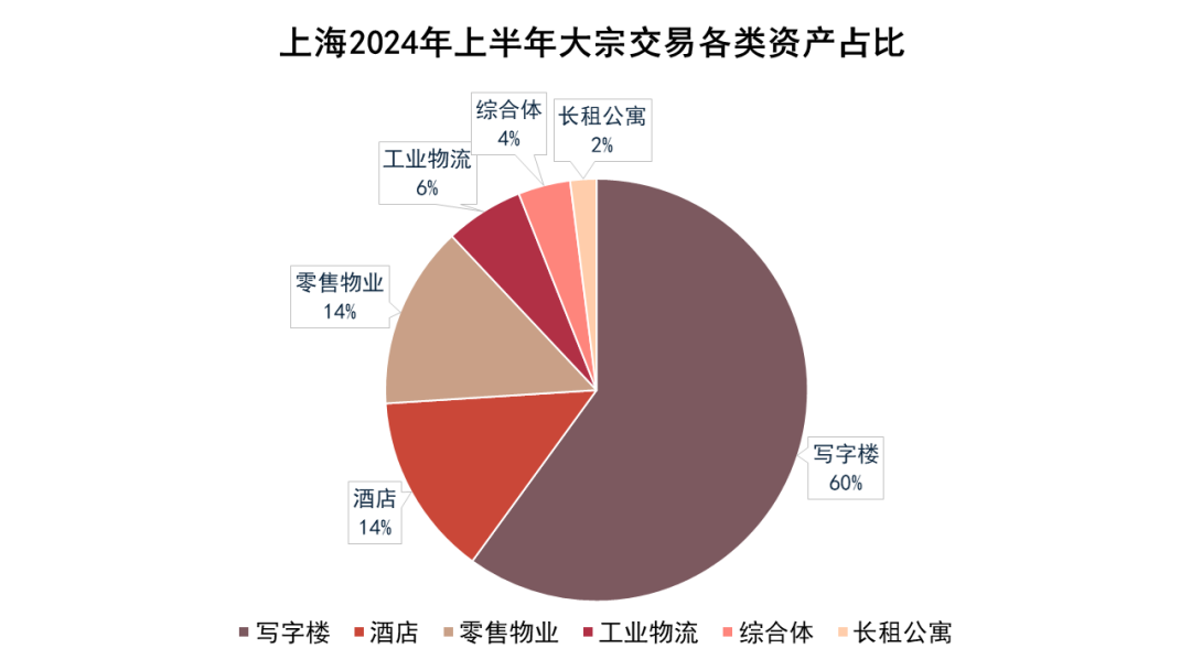 数据来源：世邦魏理仕，观点指数整理