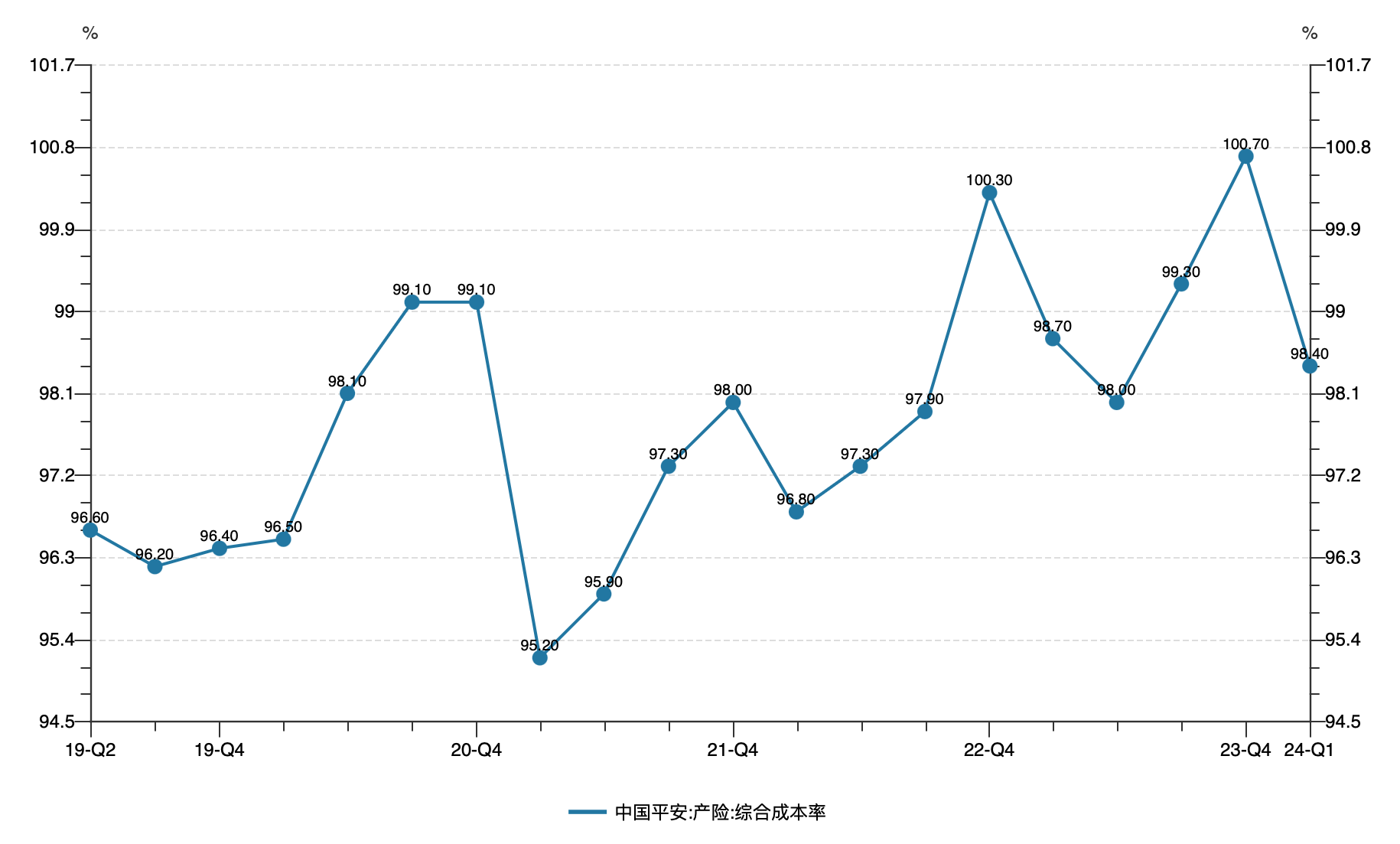 近五年平安产险的综合成本率变化情况（21世纪经济报道记者根据WIND数据制图）