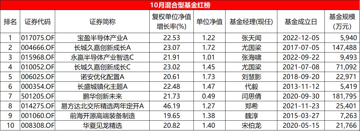 表：10月份混合型基金红榜明细 Wind 界面新闻整理