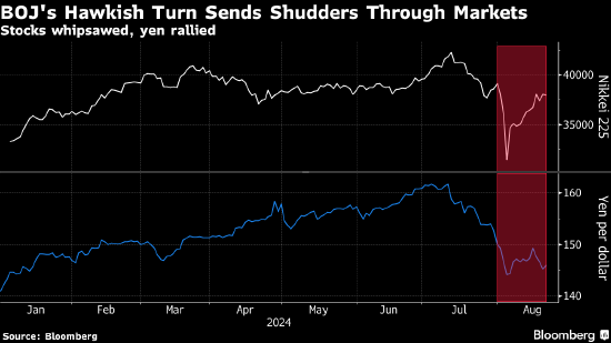 日本央行放鹰搅乱全球市场
