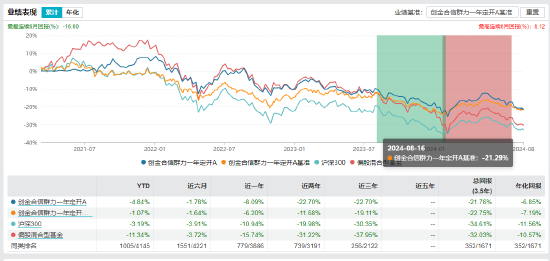 创金合信群力一年定开混合（MOM）业绩表现 截止日期：2024-08-21