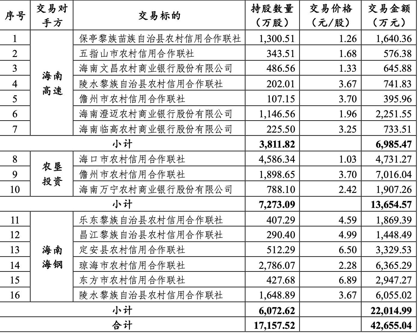 罗牛山本次股权转让明细。罗牛山公告截图