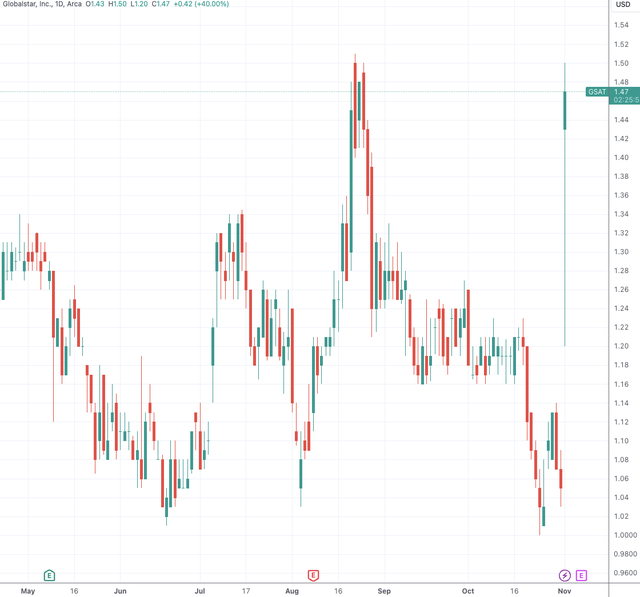 （全球星日线图，TradingView）