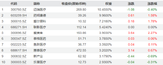 图：中证医疗指数前十成份股7月25日涨跌幅一览