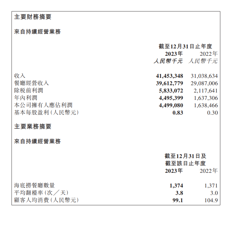 注：海底捞的去年的表现