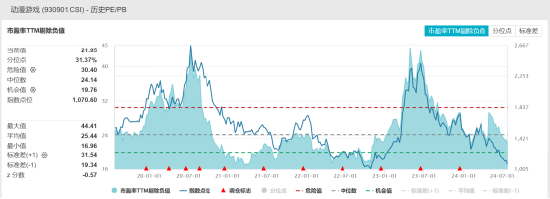 数据WIND，截至2024/7/25